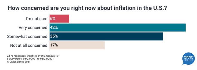 支票入手后，美国人怎么看通胀？77%的人感到担忧！