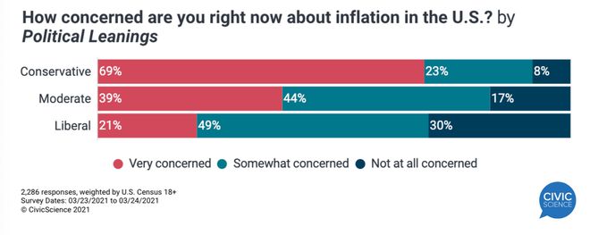 支票入手后，美国人怎么看通胀？77%的人感到担忧！