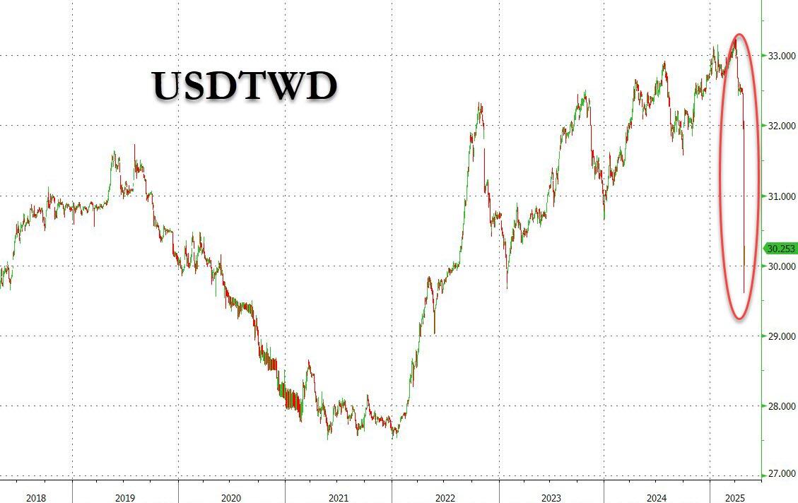 新台币的暴涨只是预演，美元资产面临“2.5万亿抛压”？ - 首都建设投资引导基金